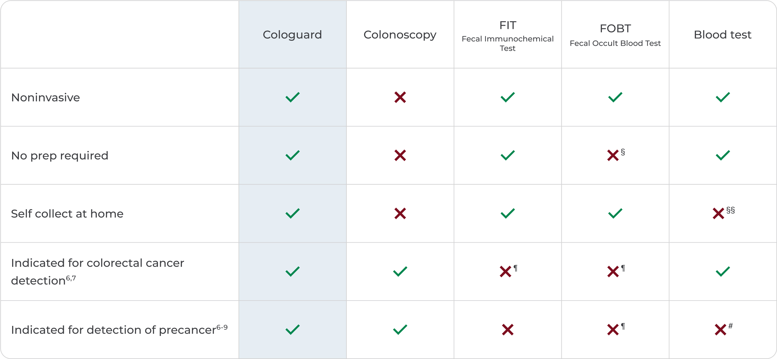 Test Kit Collention Insure One Cologuard® and Cologuard Plus™ Colon Cancer Screening Tests | Collected ...