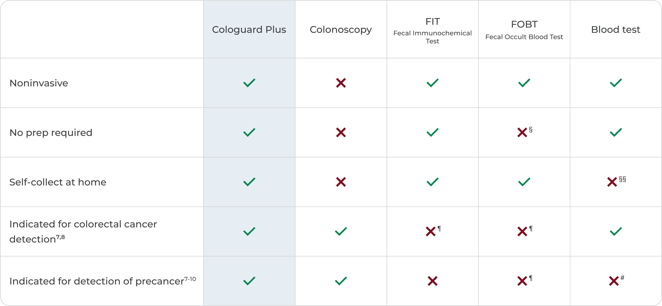 A chart that shows how Cologuard Plus compares with a colonoscopy plus FIT, FOBT, and blood tests.